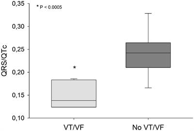 Prediction of Ventricular Arrhythmias by QRS/QTc - Ratio in Citalopram or Escitalopram Intoxication